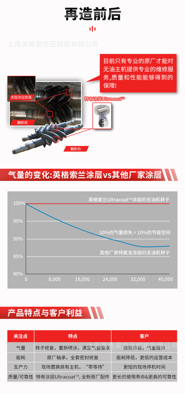 英格索蘭無油機(jī)主機(jī)大修